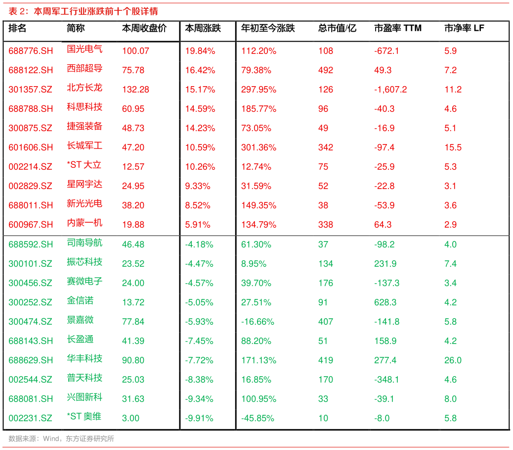咨询大家本周军工行业涨跌前十个股详情