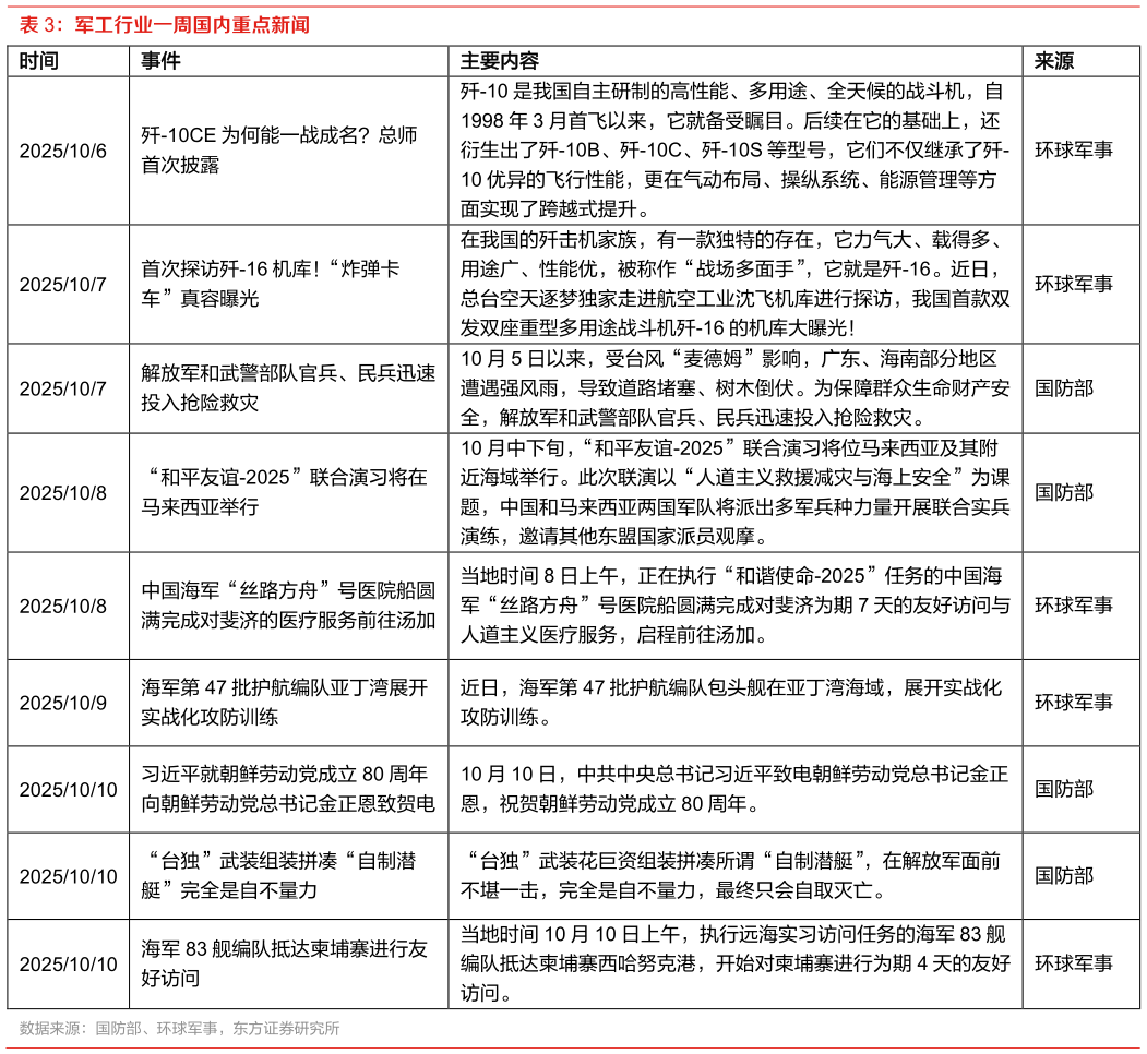 一起讨论下军工行业一周国内重点新闻 