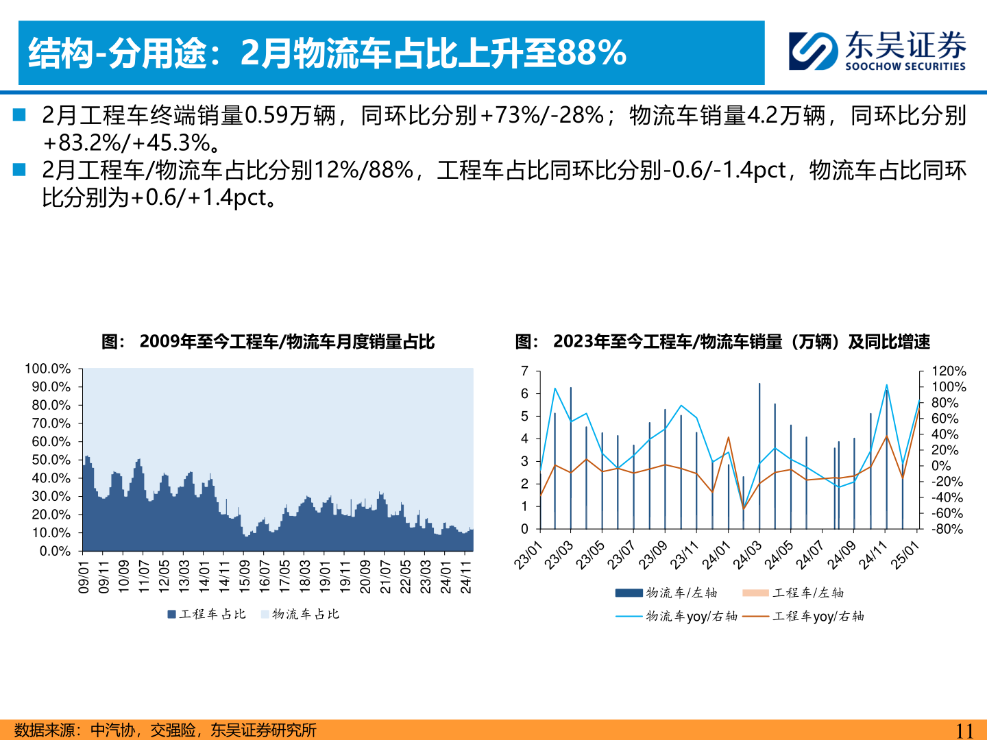 如何看待结构-分用途：2月物流车占比上升至88%