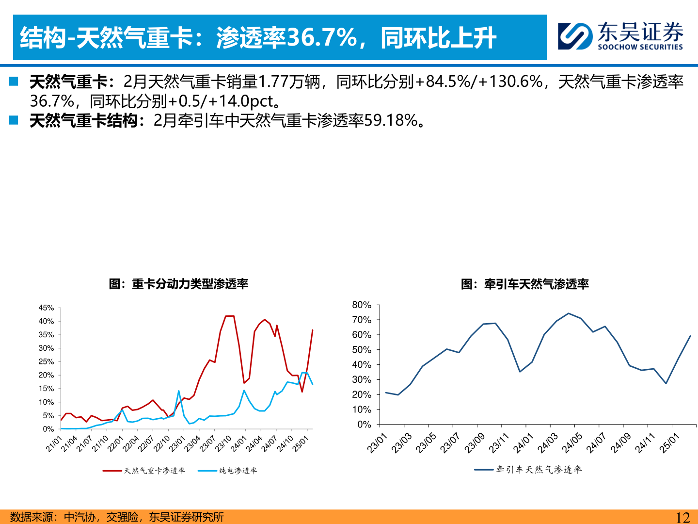 请问一下结构-天然气重卡：渗透率36.7%，同环比上升