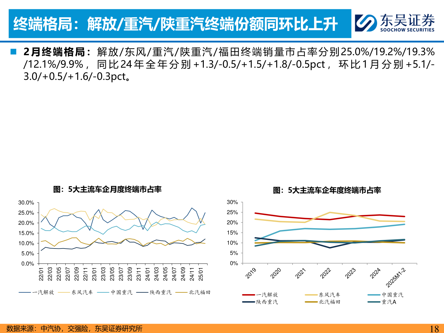 如何了解终端格局：解放/重汽/陕重汽终端份额同环比上升