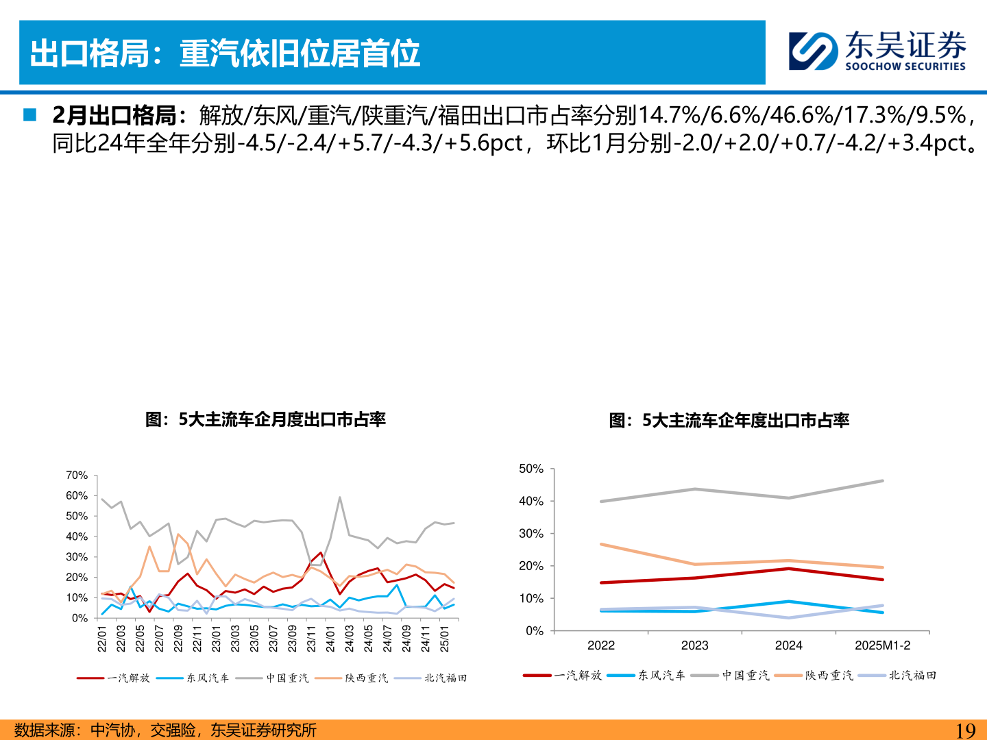 谁能回答出口格局：重汽依旧位居首位