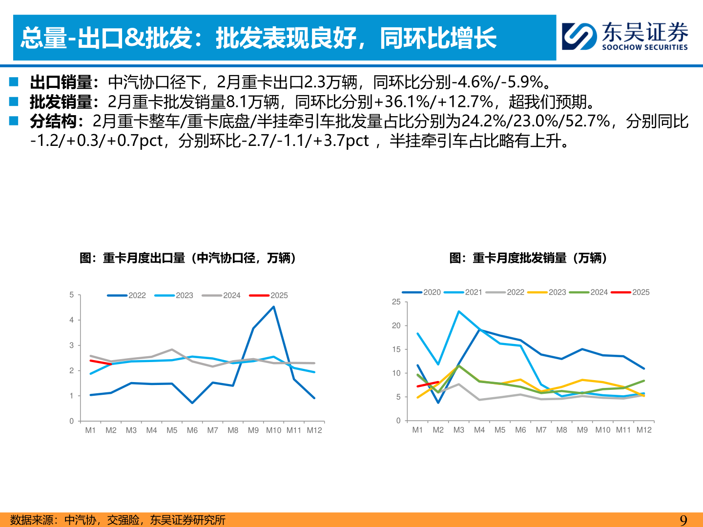 如何解释总量-出口&批发：批发表现良好，同环比增长