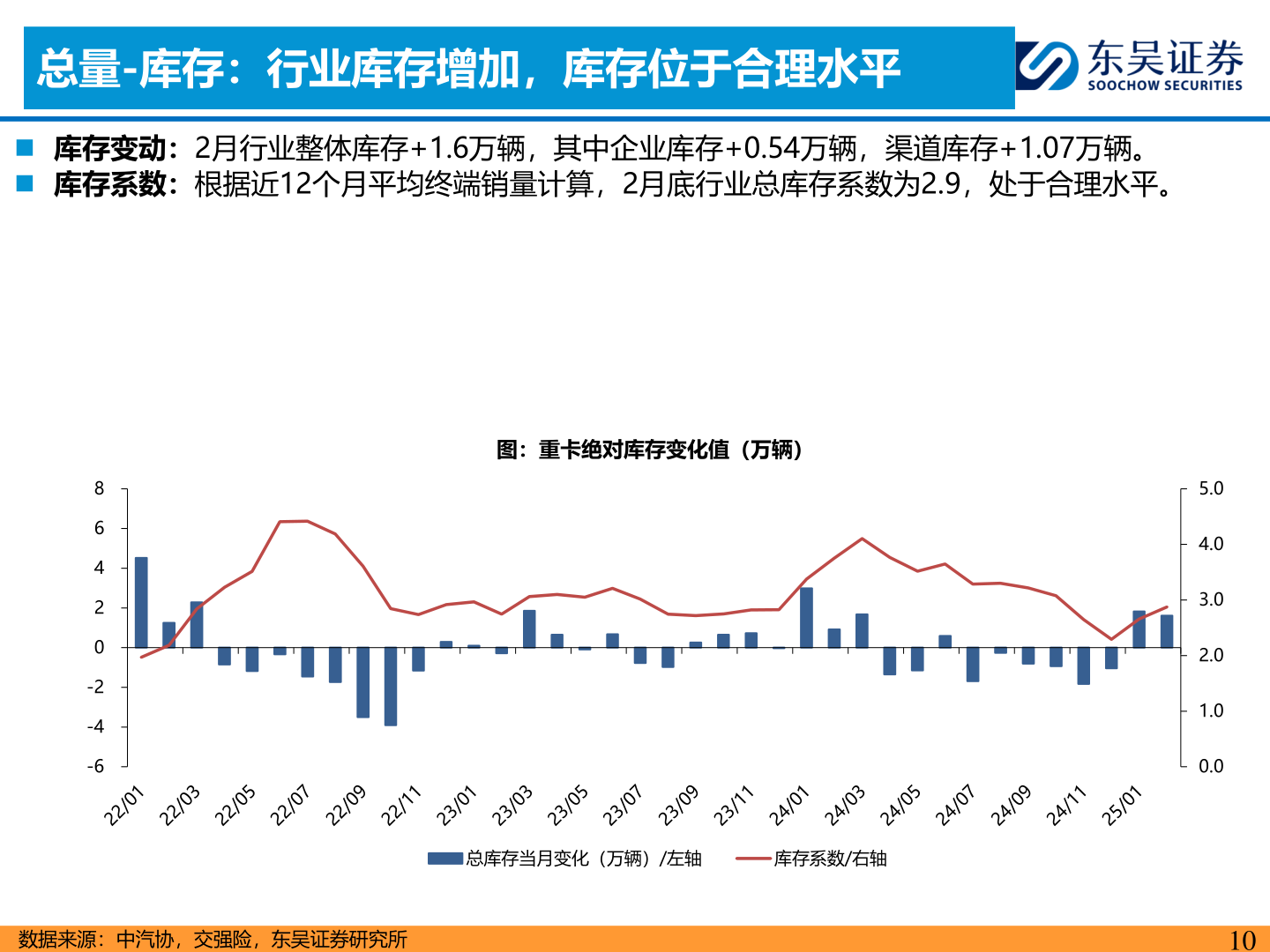 如何看待总量-库存：行业库存增加，库存位于合理水平
