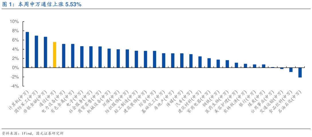 想问下各位网友本周申万通信上涨 5.53%