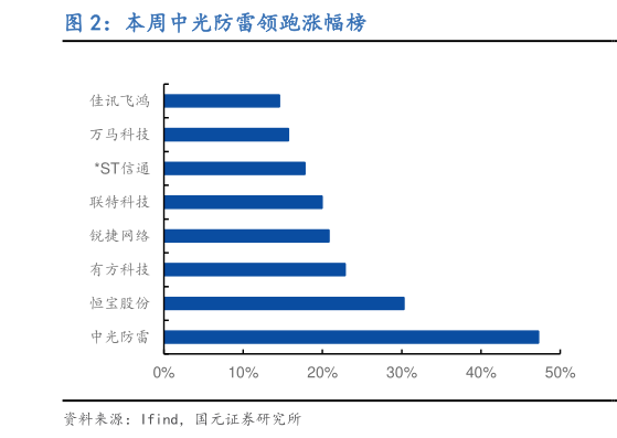 如何了解本周中光防雷领跑涨幅榜