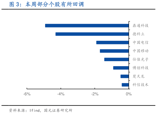 想关注一下本周部分个股有所回调