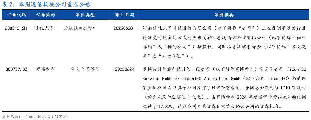 想问下各位网友本周通信板块公司重点公告