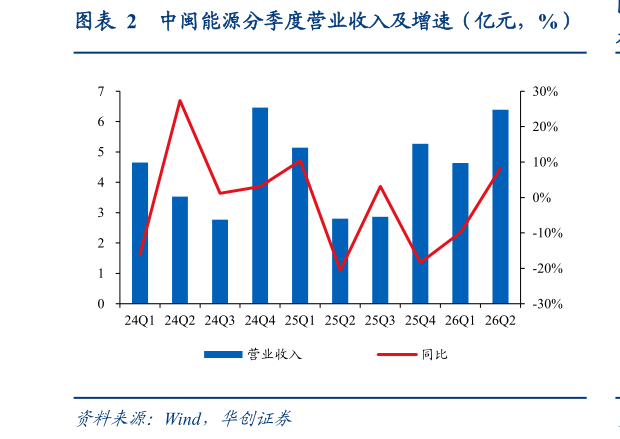 想问下各位网友中闽能源分季度营业收入及增速(亿元,%)?
