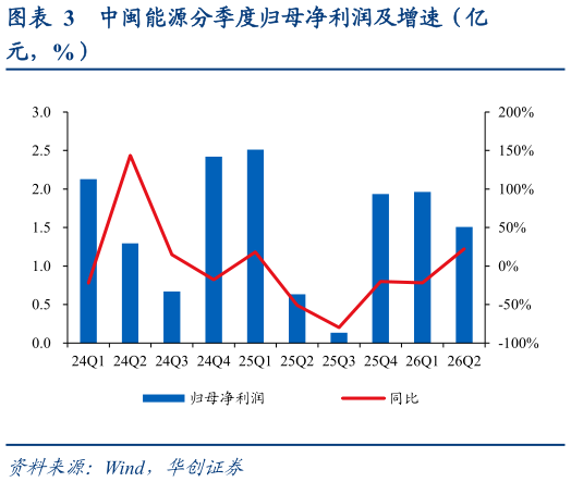 谁知道中闽能源分季度归母净利润及增速(亿?