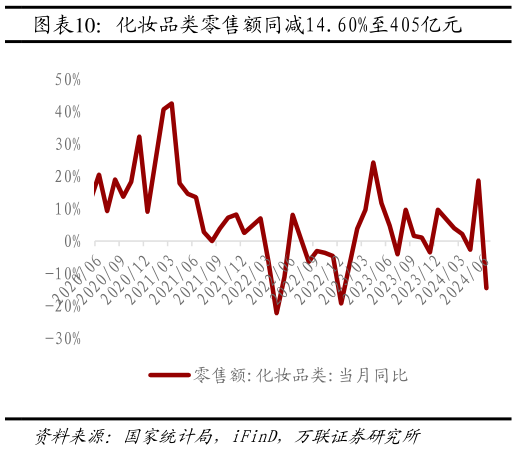 如何了解化妆品类零售额同减14.60%至405亿元