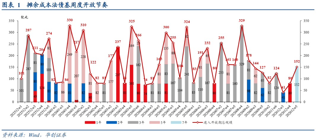 想问下各位网友摊余成本法债基周度开放节奏?