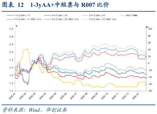 如何了解1-3yAA中短票与 R007 比价?
