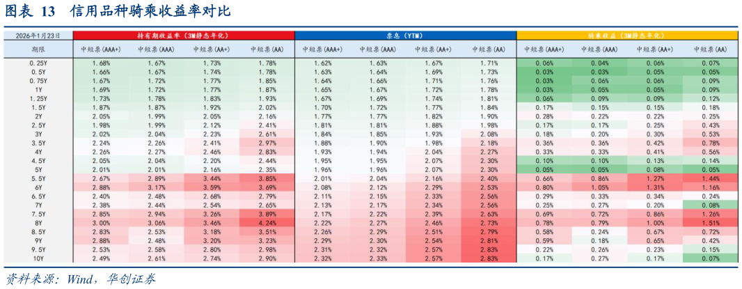 咨询大家信用品种骑乘收益率对比?