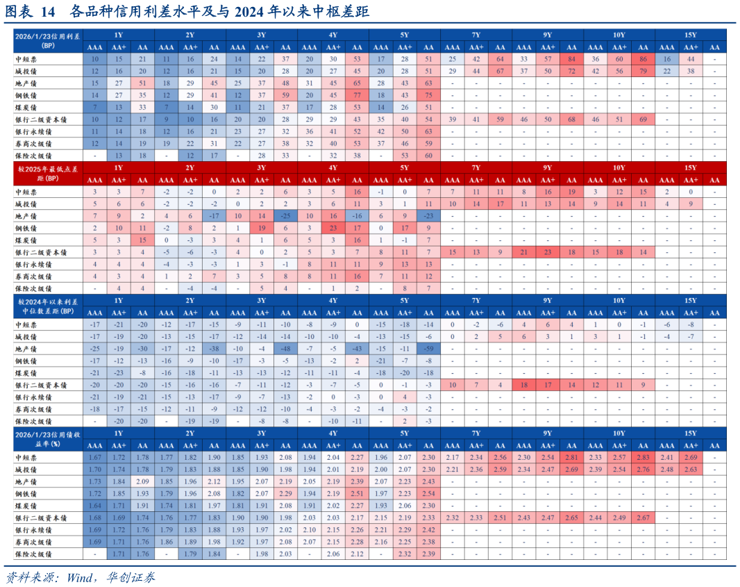 请问一下各品种信用利差水平及与 2024 年以来中枢差距?