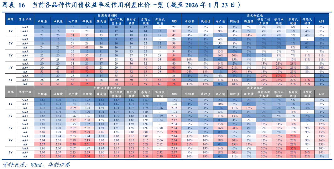 如何才能当前各品种信用债收益率及信用利差比价一览(截至 2026 年 1 月 23 日)?