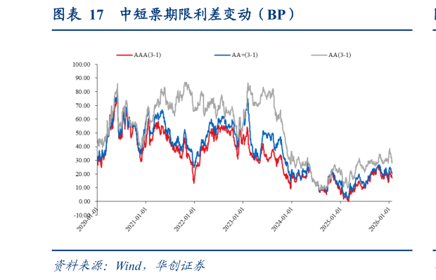 咨询大家中短票期限利差变动(BP)?