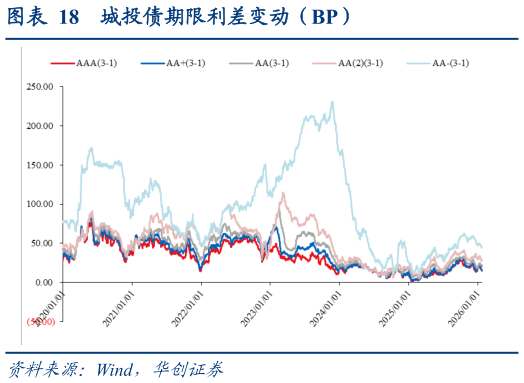 你知道城投债期限利差变动(BP)?