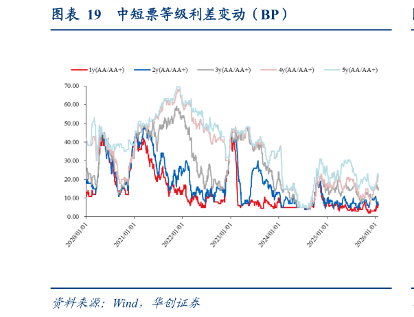 谁知道中短票等级利差变动(BP)?