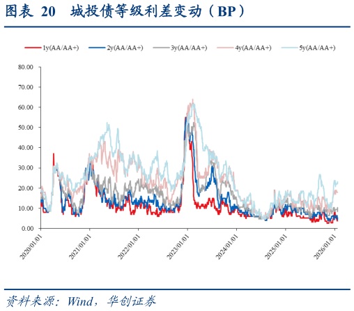 我想了解一下城投债等级利差变动(BP)?