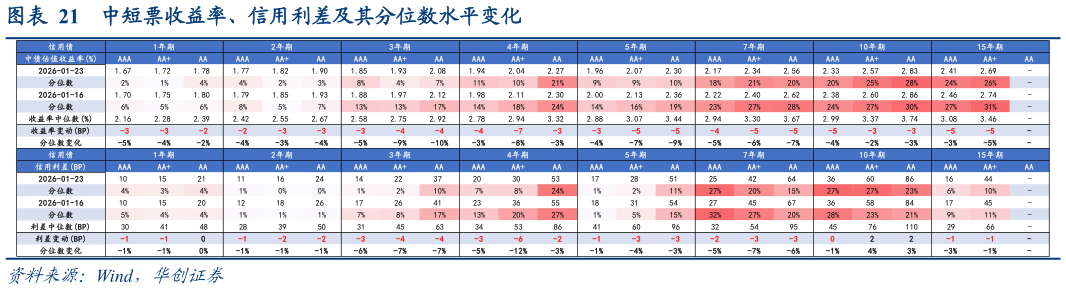 如何了解中短票收益率、信用利差及其分位数水平变化?