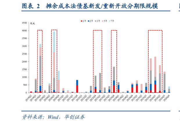 如何解释摊余成本法债基新发重新开放分期限规模?