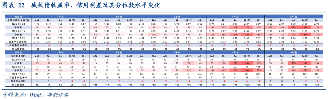 想问下各位网友城投债收益率、信用利差及其分位数水平变化?
