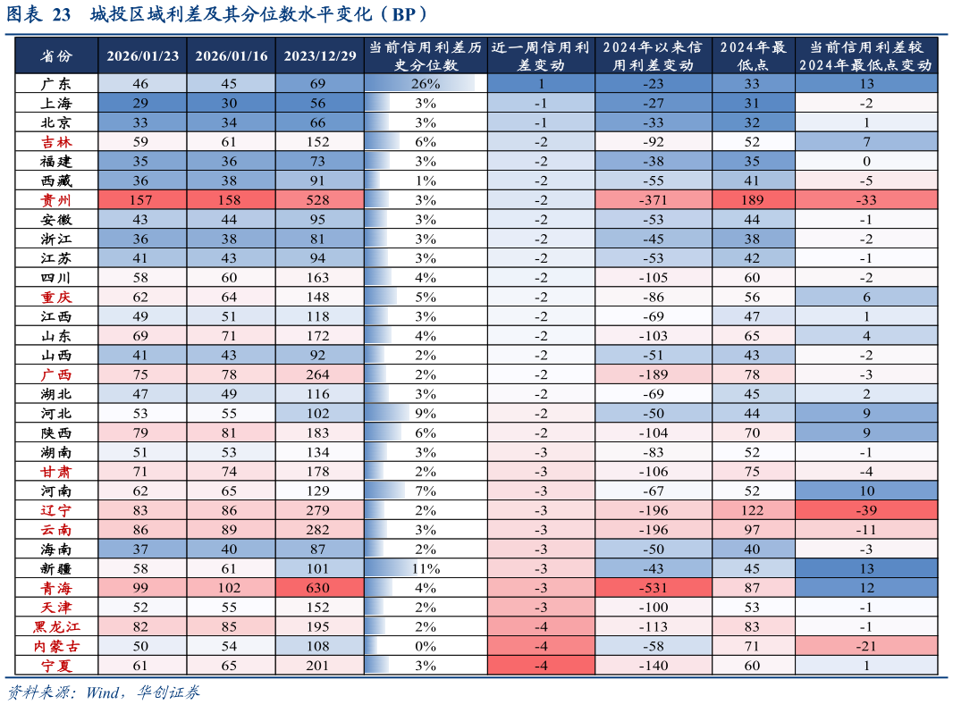如何了解城投区域利差及其分位数水平变化（BP）?