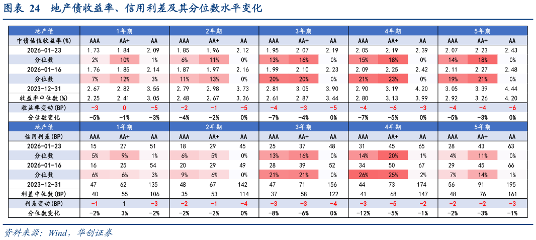咨询下各位地产债收益率、信用利差及其分位数水平变化?