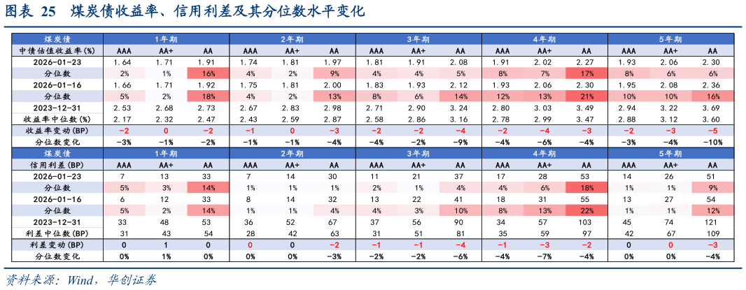 想关注一下煤炭债收益率、信用利差及其分位数水平变化?