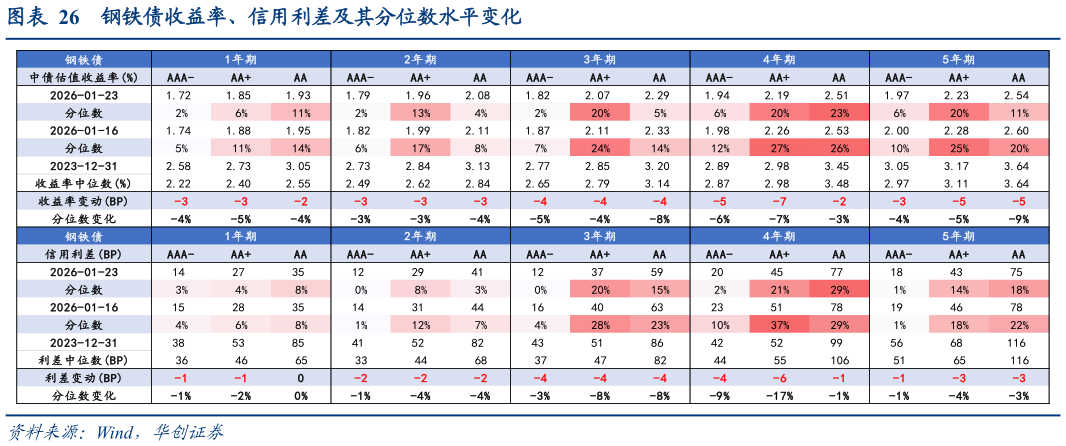 你知道钢铁债收益率、信用利差及其分位数水平变化?