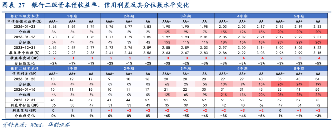一起讨论下银行二级资本债收益率、信用利差及其分位数水平变化?