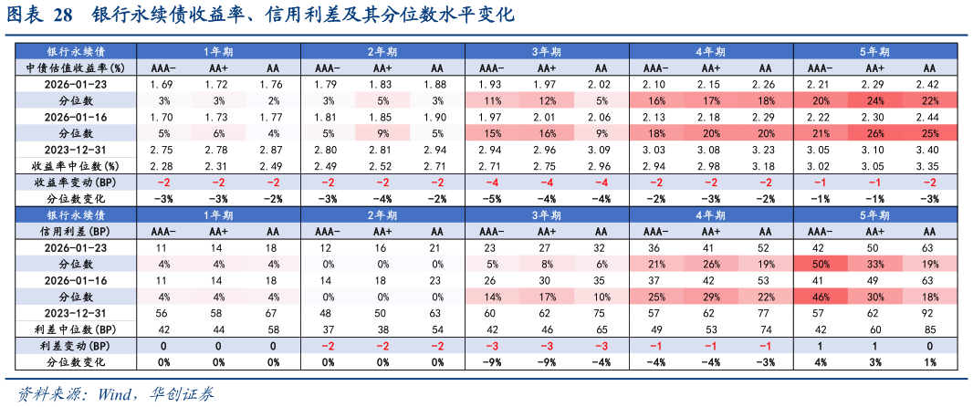 怎样理解银行永续债收益率、信用利差及其分位数水平变化?