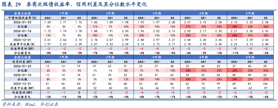 谁能回答券商次级债收益率、信用利差及其分位数水平变化?