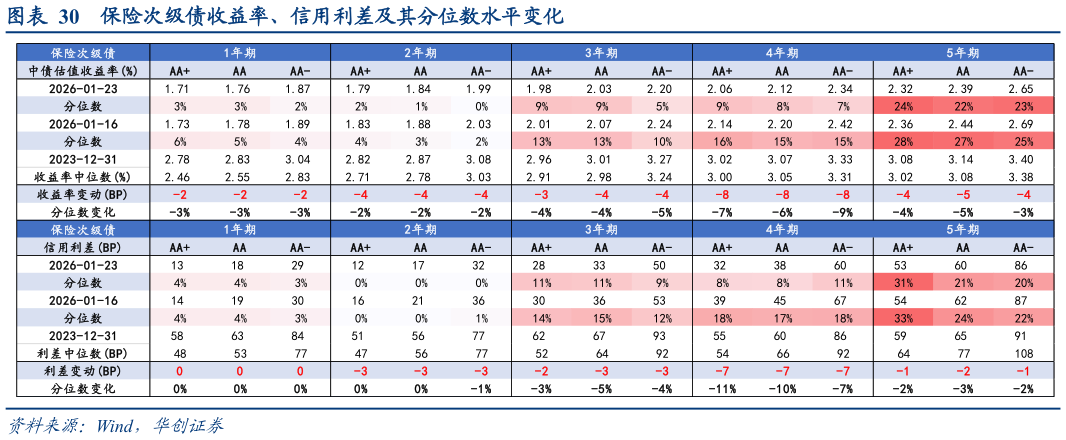 想关注一下保险次级债收益率、信用利差及其分位数水平变化?