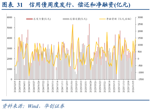 请问一下信用债周度发行、偿还和净融资亿元?