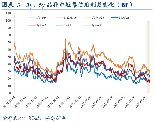 各位网友请教一下3y、5y 品种中短票信用利差变化(BP)?