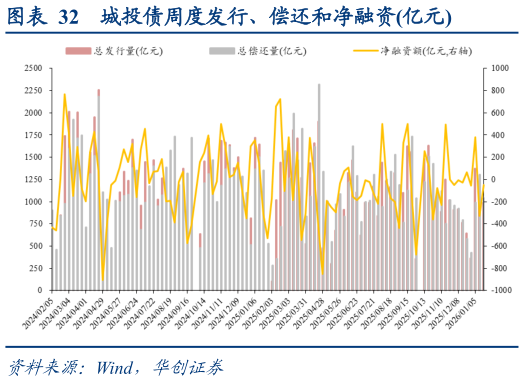 怎样理解城投债周度发行、偿还和净融资亿元?