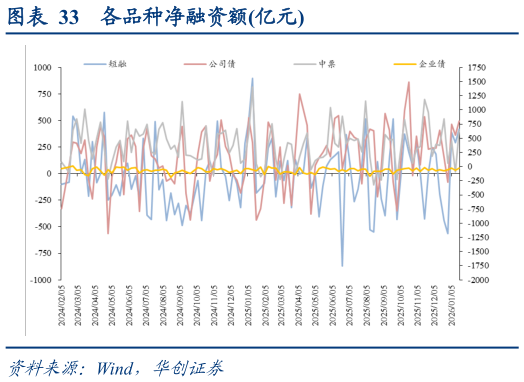 我想了解一下各品种净融资额亿元?