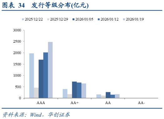 各位网友请教一下发行等级分布亿元?
