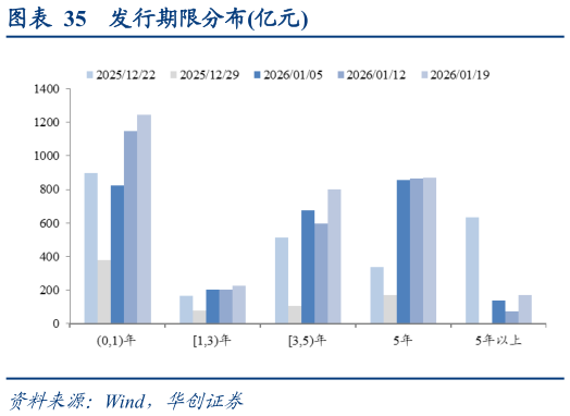 谁能回答发行期限分布亿元?