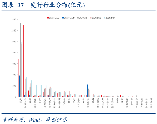 怎样理解发行行业分布亿元?