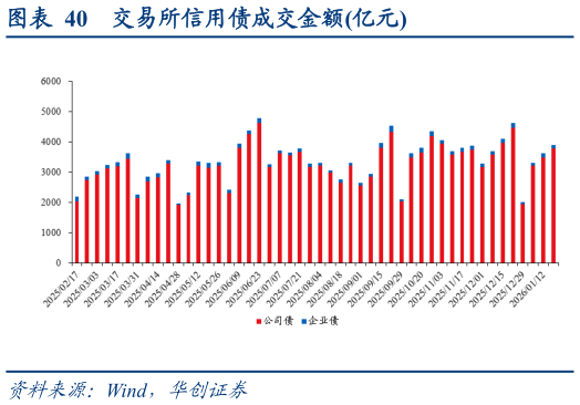 咨询大家交易所信用债成交金额亿元?