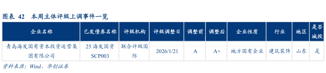 谁知道本周主体评级上调事件一览?