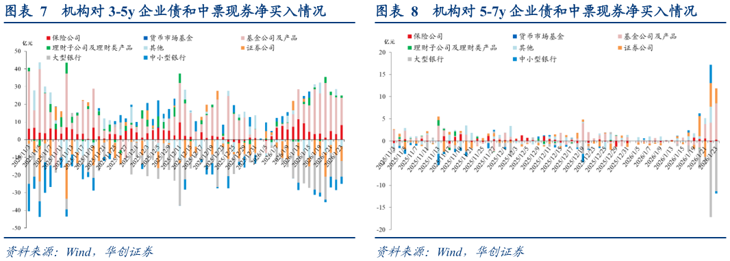 一起讨论下机构对 5-7y 企业债和中票现券净买入情况?