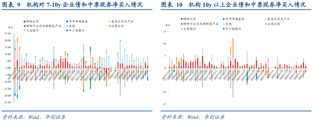 想关注一下机构 10y 以上企业债和中票现券净买入情况 机构对 3-5y 企业债和中票现券净买入情况 机构对 7-10y 企业债和中票现券净买入情况?