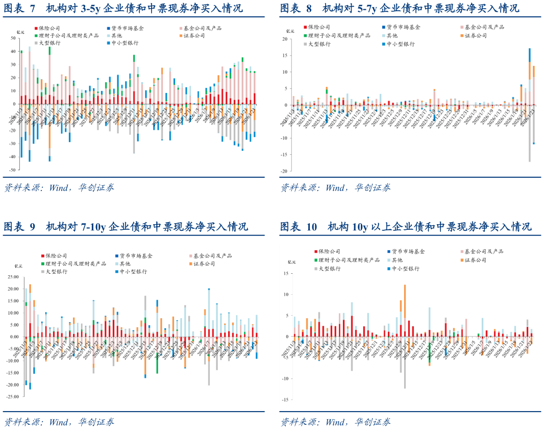 我想了解一下机构对 3-5y 企业债和中票现券净买入情况 机构对 7-10y 企业债和中票现券净买入情况?