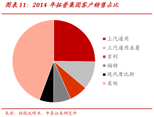 如何看待2014 年拓普集团客户销售占比