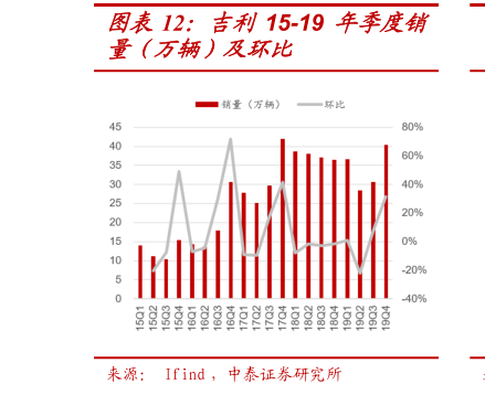 咨询下各位吉利 15-19 年季度销