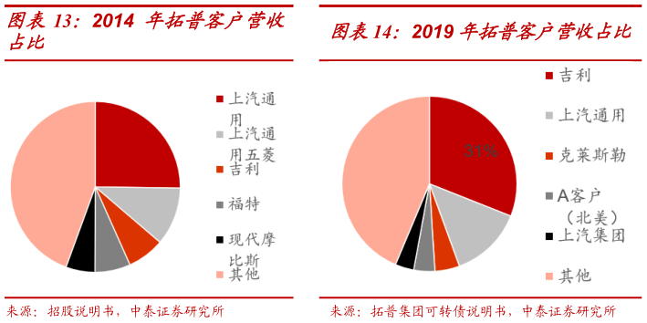 想问下各位网友2014 年拓普客户营收